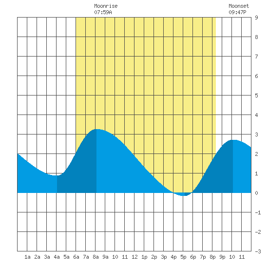 Sacramento tide chart for Saturday, July 26, 2025