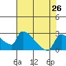 Sacramento tide chart for Saturday, July 26, 2025