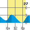Sacramento tide chart for Sunday, July 27, 2025