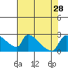 Sacramento tide chart for Monday, July 28, 2025