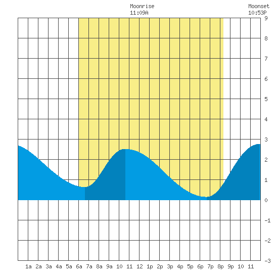 Sacramento tide chart for Tuesday, July 29, 2025