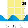 Sacramento tide chart for Tuesday, July 29, 2025
