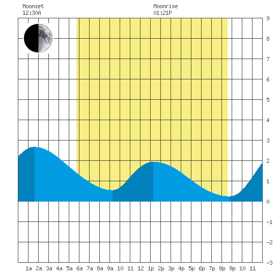 Sacramento tide chart for Wednesday, July 2, 2025
