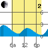 Sacramento tide chart for Wednesday, July 2, 2025