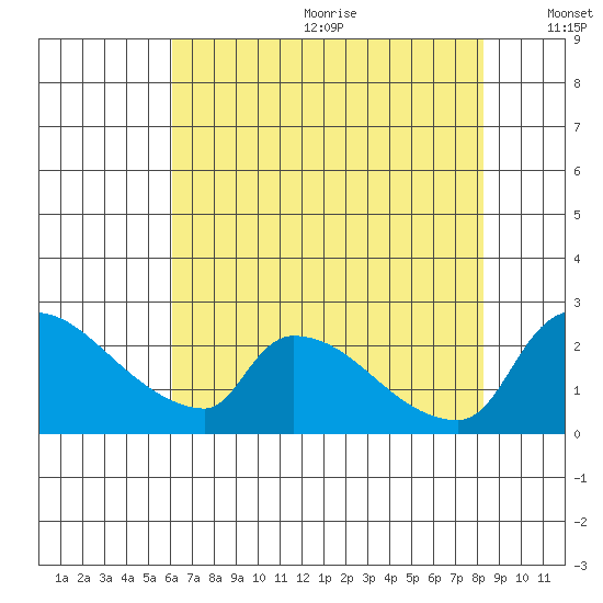 Sacramento tide chart for Wednesday, July 30, 2025