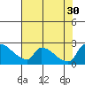 Sacramento tide chart for Wednesday, July 30, 2025