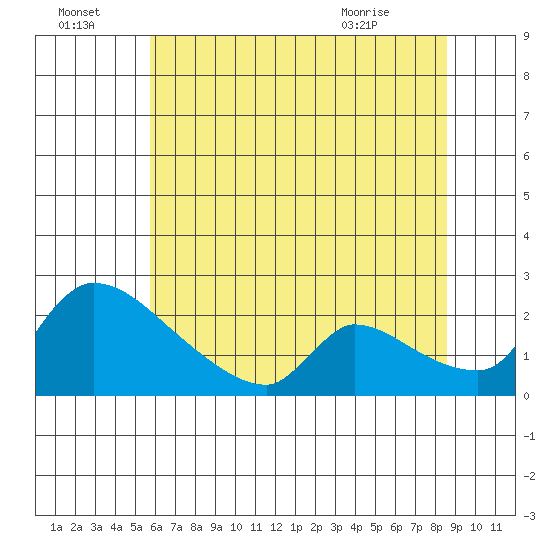 Sacramento tide chart for Friday, July 4, 2025
