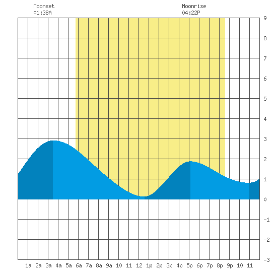 Sacramento tide chart for Saturday, July 5, 2025
