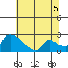 Sacramento tide chart for Saturday, July 5, 2025