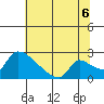Sacramento tide chart for Sunday, July 6, 2025
