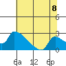 Sacramento tide chart for Tuesday, July 8, 2025
