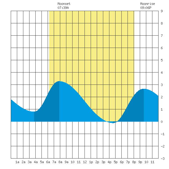 Sacramento tide chart for Sunday, August 10, 2025