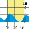 Sacramento tide chart for Sunday, August 10, 2025