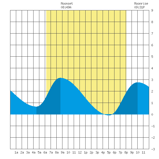 Sacramento tide chart for Monday, August 11, 2025