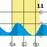 Sacramento tide chart for Monday, August 11, 2025