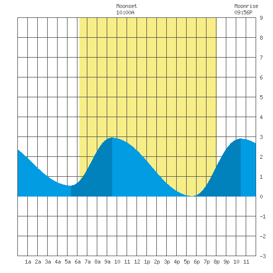 Sacramento tide chart for Tuesday, August 12, 2025
