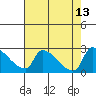 Sacramento tide chart for Wednesday, August 13, 2025