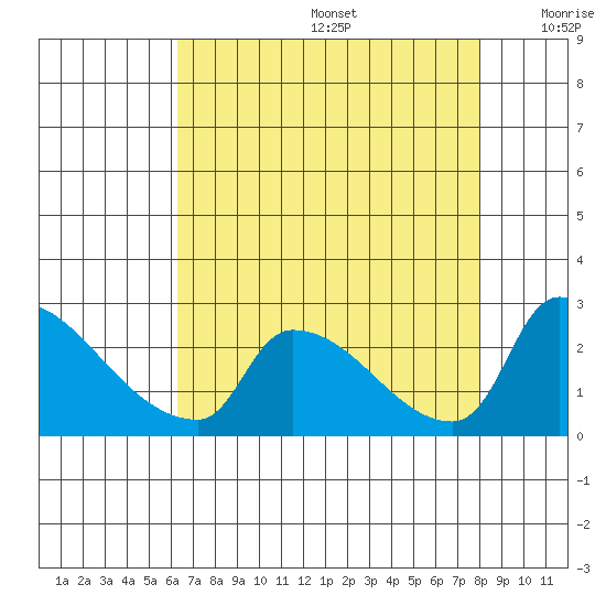 Sacramento tide chart for Thursday, August 14, 2025