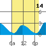 Sacramento tide chart for Thursday, August 14, 2025