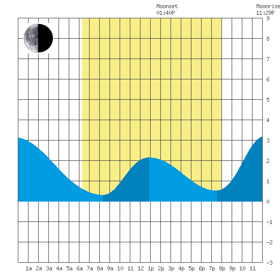 Sacramento tide chart for Friday, August 15, 2025