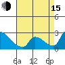 Sacramento tide chart for Friday, August 15, 2025