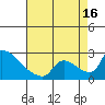 Sacramento tide chart for Saturday, August 16, 2025
