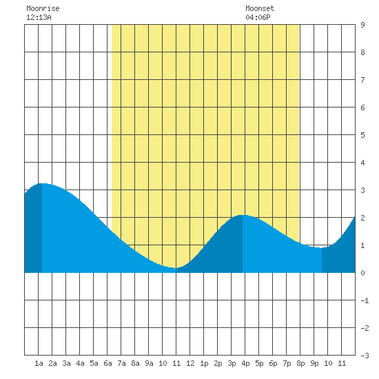Sacramento tide chart for Sunday, August 17, 2025