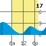 Sacramento tide chart for Sunday, August 17, 2025