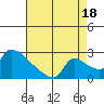 Sacramento tide chart for Monday, August 18, 2025