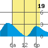 Sacramento tide chart for Tuesday, August 19, 2025