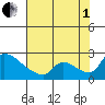 Sacramento tide chart for Friday, August 1, 2025
