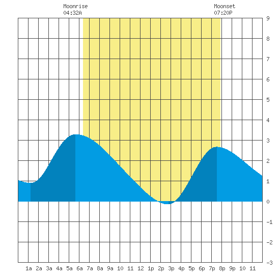 Sacramento tide chart for Thursday, August 21, 2025