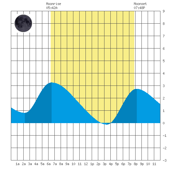 Sacramento tide chart for Friday, August 22, 2025