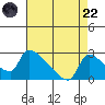 Sacramento tide chart for Friday, August 22, 2025
