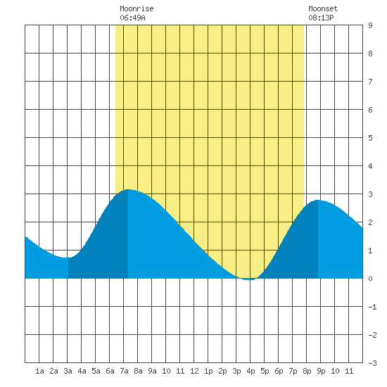 Sacramento tide chart for Saturday, August 23, 2025