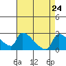 Sacramento tide chart for Sunday, August 24, 2025