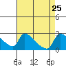 Sacramento tide chart for Monday, August 25, 2025