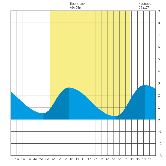 Sacramento tide chart for Tuesday, August 26, 2025