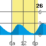 Sacramento tide chart for Tuesday, August 26, 2025