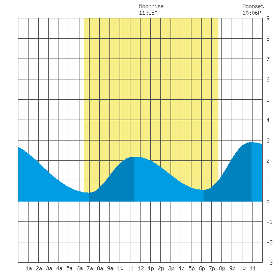 Sacramento tide chart for Thursday, August 28, 2025