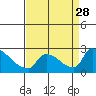 Sacramento tide chart for Thursday, August 28, 2025