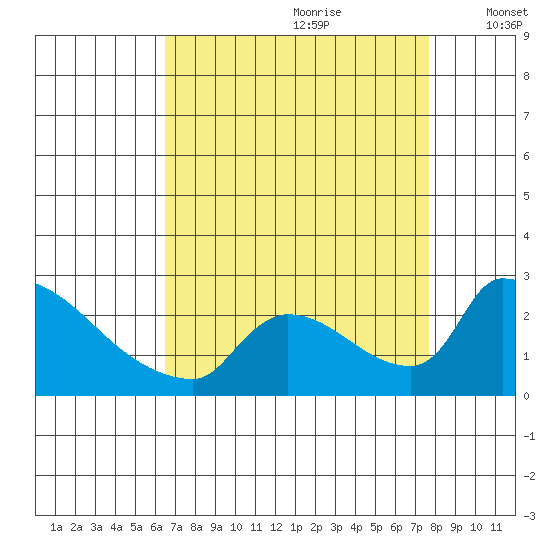 Sacramento tide chart for Friday, August 29, 2025