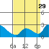 Sacramento tide chart for Friday, August 29, 2025
