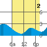Sacramento tide chart for Saturday, August 2, 2025