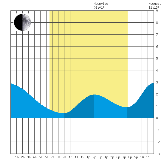 Sacramento tide chart for Saturday, August 30, 2025