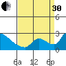 Sacramento tide chart for Saturday, August 30, 2025