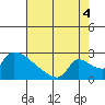 Sacramento tide chart for Monday, August 4, 2025