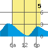 Sacramento tide chart for Tuesday, August 5, 2025