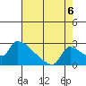 Sacramento tide chart for Wednesday, August 6, 2025