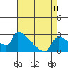 Sacramento tide chart for Friday, August 8, 2025
